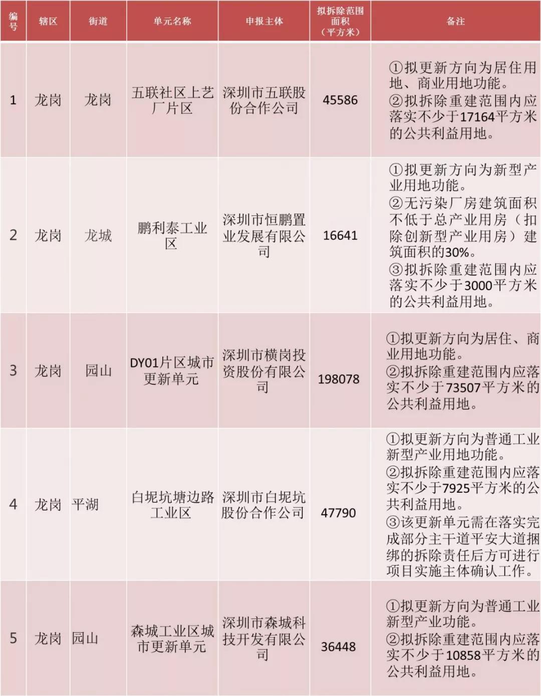 深圳龙岗区城市更新计划出炉：6项目获批
